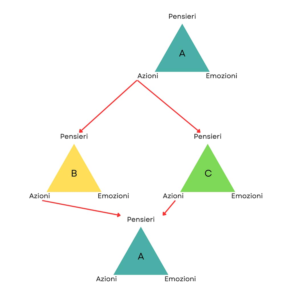 In modo schematico, l'immagine rappresenta di come il Triangolo della consapevolezza di ognuno di noi sia profondamente connesso a quello degli altri.